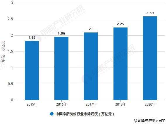 2019年中国 家装行业市场现状及发展趋势分析 全屋定制、智能家居成为行业新热点